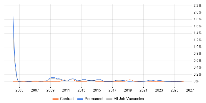 Senior SharePoint Developer job vacancy trend for remote/hybrid roles