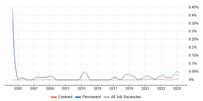Senior Software Architect trend for jobs with Hybrid/Remote/WFH options