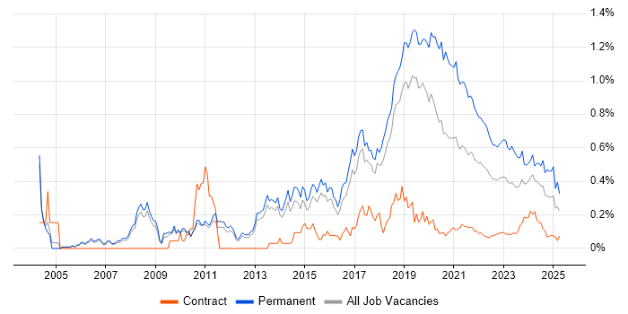 Senior Software Developer trend for jobs with Hybrid/Remote/WFH options