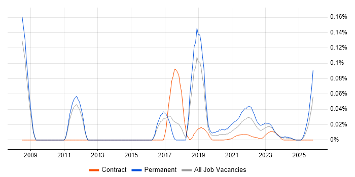 Senior Software Development Engineer job vacancy trend for remote/hybrid roles