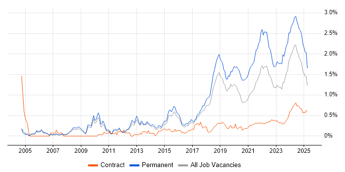 Senior Software Engineer trend for jobs with Hybrid/Remote/WFH options Senior Software Engineer trend for jobs with Hybrid/Remote/WFH options