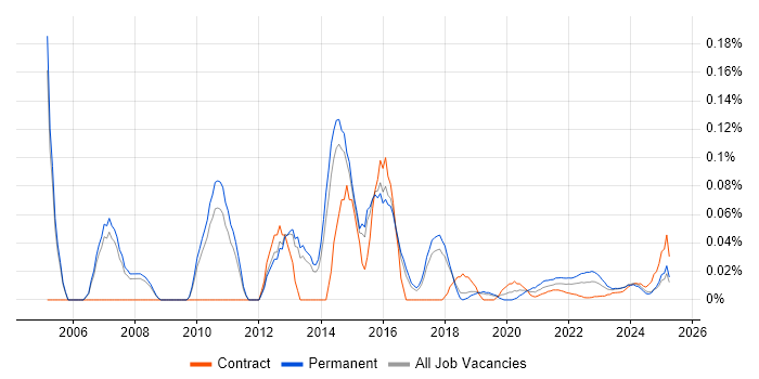 Senior Software Project Manager trend for jobs with Hybrid/Remote/WFH options