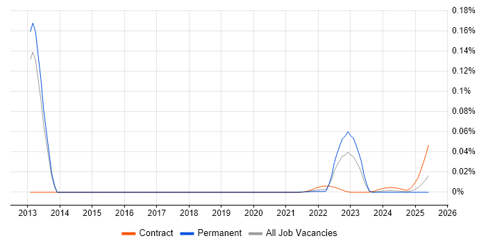 Senior Solutions Analyst trend for jobs with Hybrid/Remote/WFH options