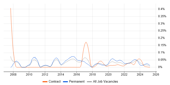 Senior SQL DBA trend for jobs with Hybrid/Remote/WFH options Senior SQL DBA trend for jobs with Hybrid/Remote/WFH options