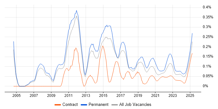 Senior SQL Developer trend for jobs with Hybrid/Remote/WFH options