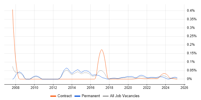 Senior SQL Server DBA trend for jobs with Hybrid/Remote/WFH options Senior SQL Server DBA trend for jobs with Hybrid/Remote/WFH options