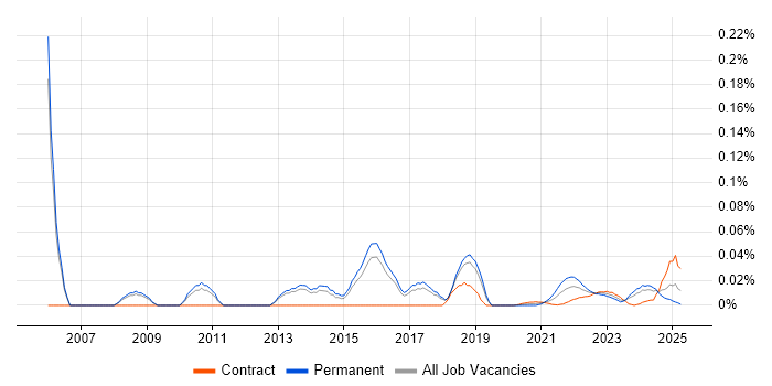 Senior Storage Engineer trend for jobs with Hybrid/Remote/WFH options