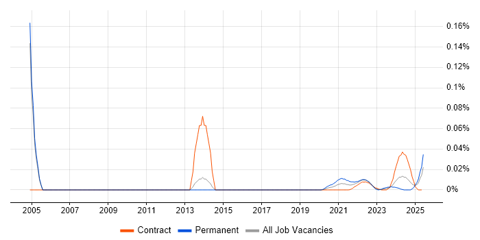 Senior Strategy Consultant trend for jobs with Hybrid/Remote/WFH options