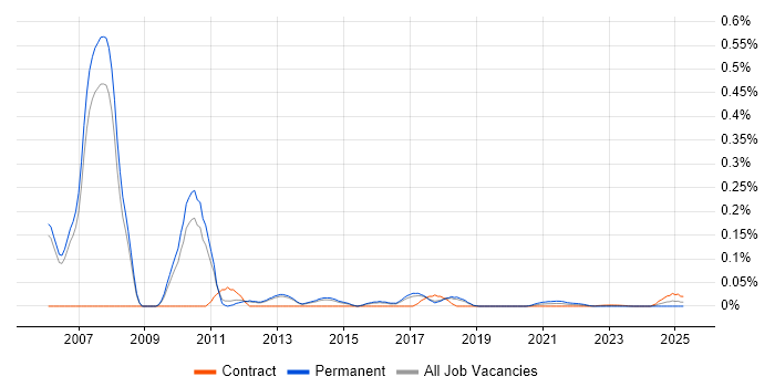 Senior Supply Chain Consultant trend for jobs with Hybrid/Remote/WFH options