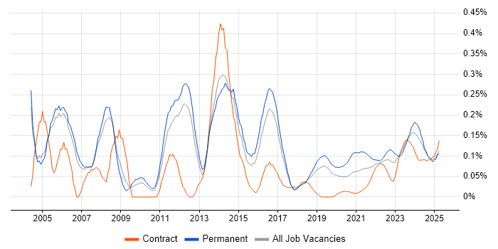 Senior Support Engineer trend for jobs with Hybrid/Remote/WFH options