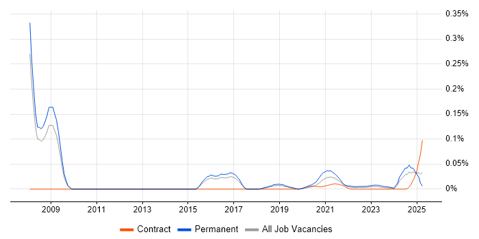 Senior Support Manager trend for jobs with Hybrid/Remote/WFH options