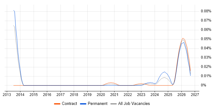 Senior Systems Accountant job vacancy trend for remote/hybrid roles