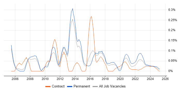 Senior Systems Administrator trend for jobs with Hybrid/Remote/WFH options Senior Systems Administrator trend for jobs with Hybrid/Remote/WFH options