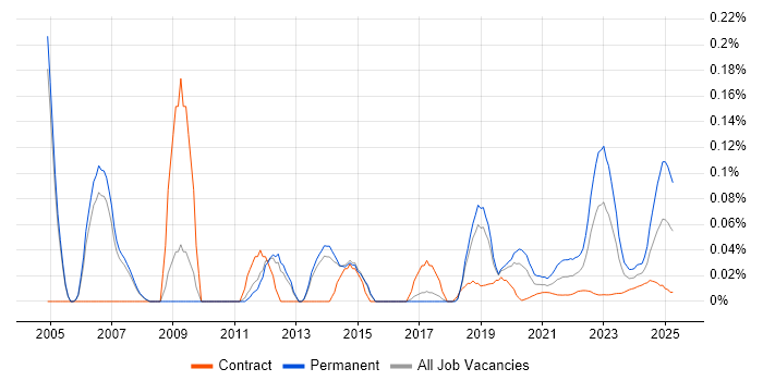 Senior Systems Analyst trend for jobs with Hybrid/Remote/WFH options Senior Systems Analyst trend for jobs with Hybrid/Remote/WFH options