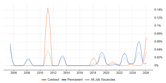 Senior Systems Architect job vacancy trend for remote/hybrid roles