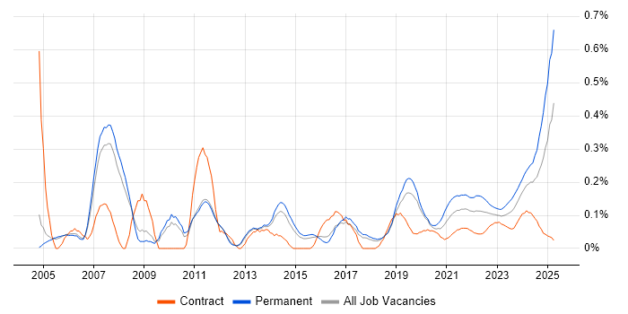Senior Systems Engineer trend for jobs with Hybrid/Remote/WFH options Senior Systems Engineer trend for jobs with Hybrid/Remote/WFH options