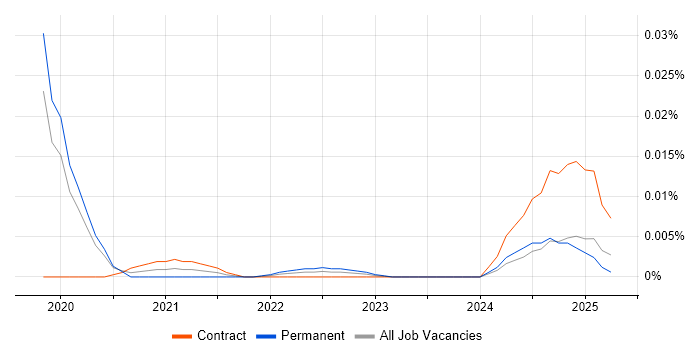 Senior Systems Programmer trend for jobs with Hybrid/Remote/WFH options