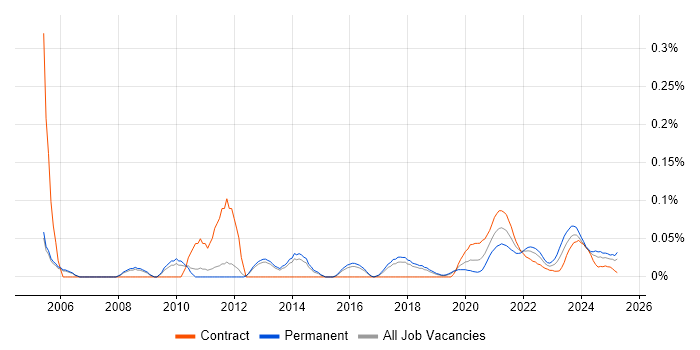 Senior Technical Analyst trend for jobs with Hybrid/Remote/WFH options