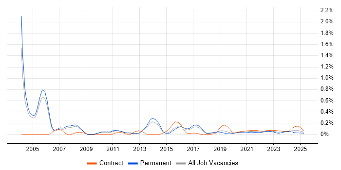 Senior Technical Architect trend for jobs with Hybrid/Remote/WFH options