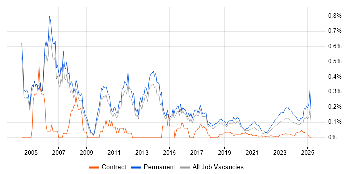 Senior Technical Consultant trend for jobs with Hybrid/Remote/WFH options Senior Technical Consultant trend for jobs with Hybrid/Remote/WFH options