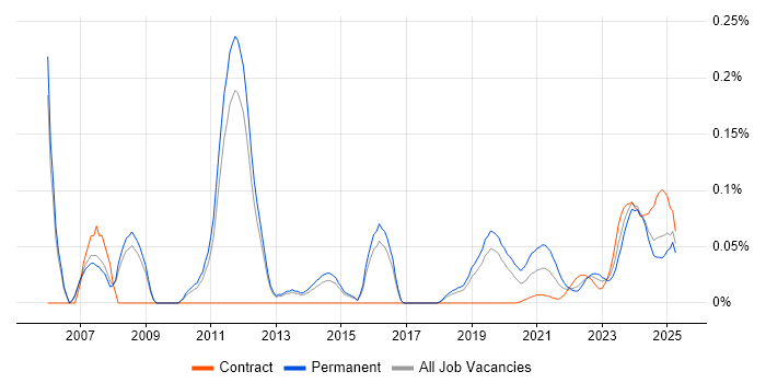 Senior Technical Engineer trend for jobs with Hybrid/Remote/WFH options