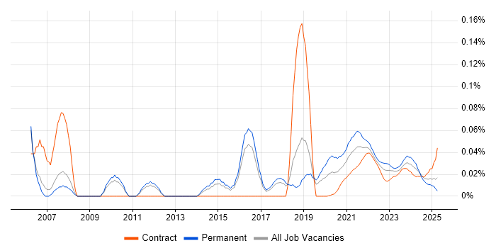 Senior Technical Manager trend for jobs with Hybrid/Remote/WFH options