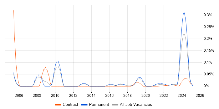 Senior Technical Specialist trend for jobs with Hybrid/Remote/WFH options