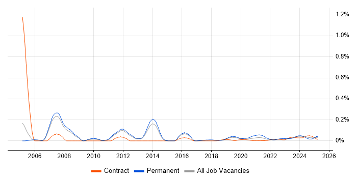 Senior Technical Support trend for jobs with Hybrid/Remote/WFH options