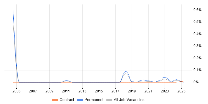 Senior Technical Writer trend for jobs with Hybrid/Remote/WFH options