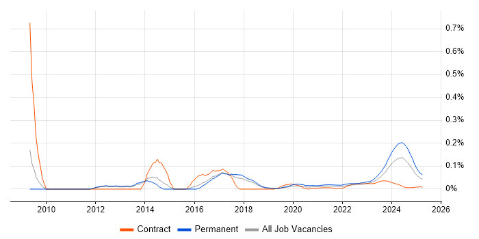Senior Technician trend for jobs with Hybrid/Remote/WFH options