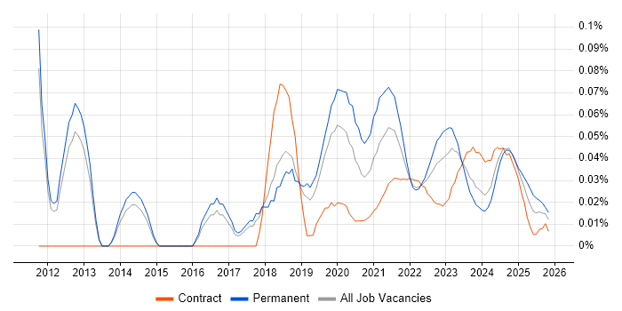 Senior Test Automation Engineer job vacancy trend for remote/hybrid roles