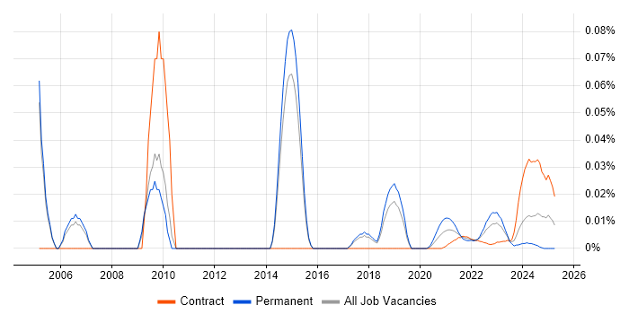 Senior Test Consultant trend for jobs with Hybrid/Remote/WFH options