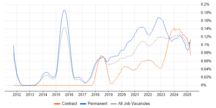 Senior Test Engineer trend for jobs with Hybrid/Remote/WFH options