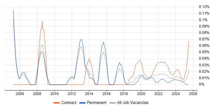 Senior Test Manager trend for jobs with Hybrid/Remote/WFH options