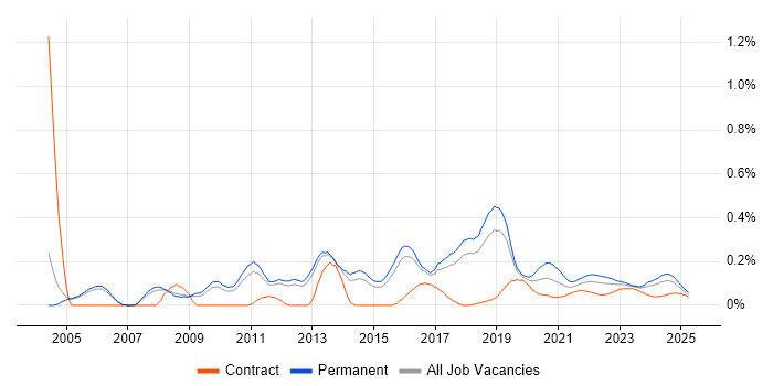 Senior Tester trend for jobs with Hybrid/Remote/WFH options