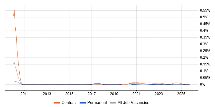 Senior Transformation Analyst job vacancy trend for remote/hybrid roles