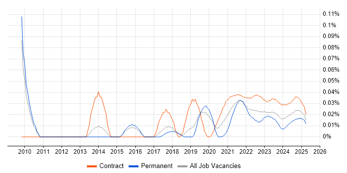 Senior Transformation Manager trend for jobs with Hybrid/Remote/WFH options