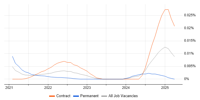 Senior UAT Analyst trend for jobs with Hybrid/Remote/WFH options
