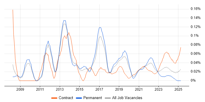 Senior UI Developer trend for jobs with Hybrid/Remote/WFH options