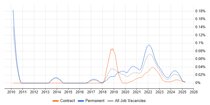 Senior UI/UX Designer trend for jobs with Hybrid/Remote/WFH options Senior UI/UX Designer trend for jobs with Hybrid/Remote/WFH options