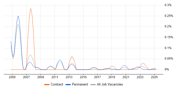 Senior Unix Engineer trend for jobs with Hybrid/Remote/WFH options