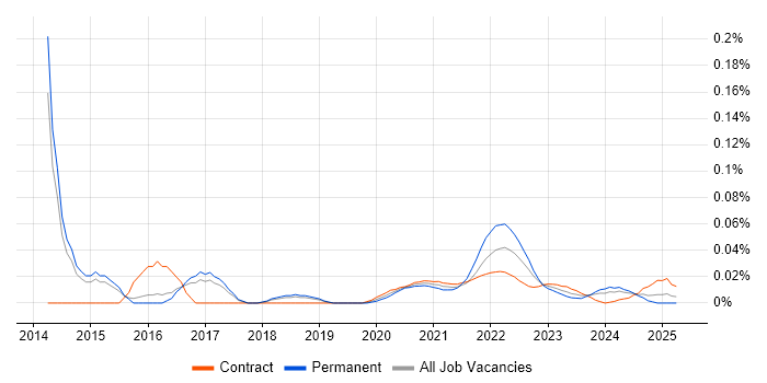 Senior User Experience Researcher trend for jobs with Hybrid/Remote/WFH options