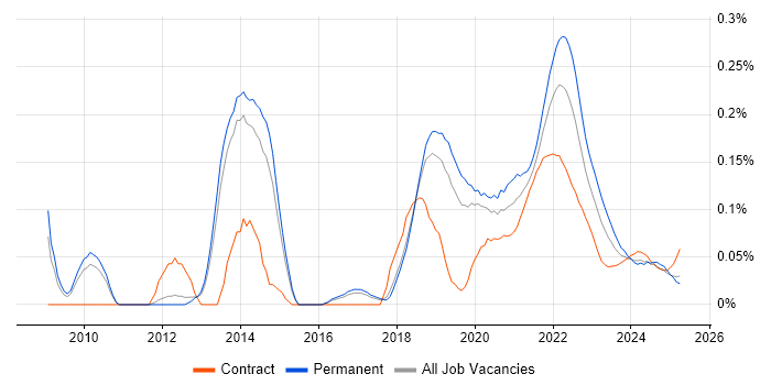Senior UX Designer trend for jobs with Hybrid/Remote/WFH options