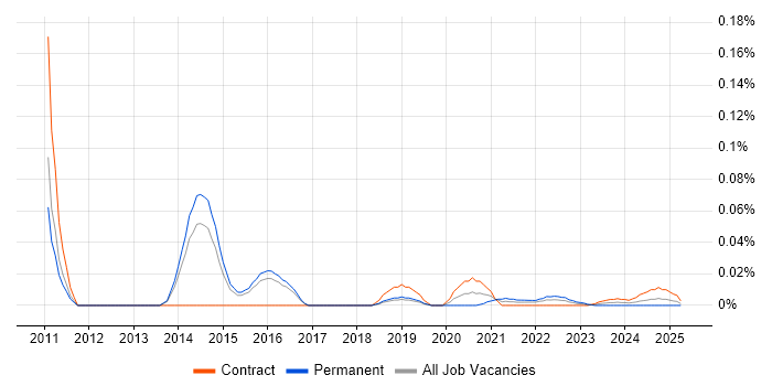 Senior VMware Architect trend for jobs with Hybrid/Remote/WFH options Senior VMware Architect trend for jobs with Hybrid/Remote/WFH options