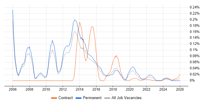 Senior VMware Consultant job vacancy trend for remote/hybrid roles