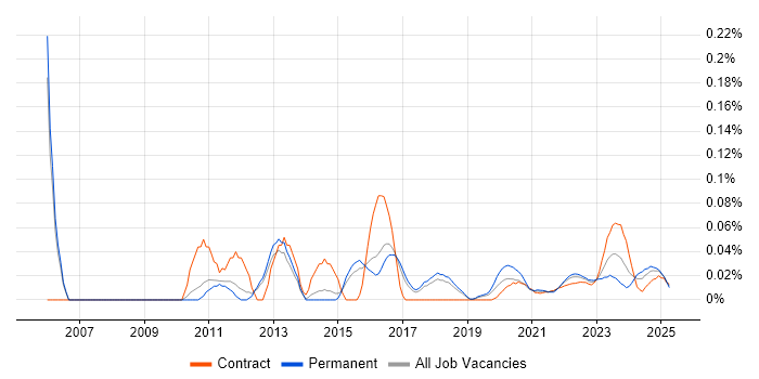 Senior VMware Engineer trend for jobs with Hybrid/Remote/WFH options