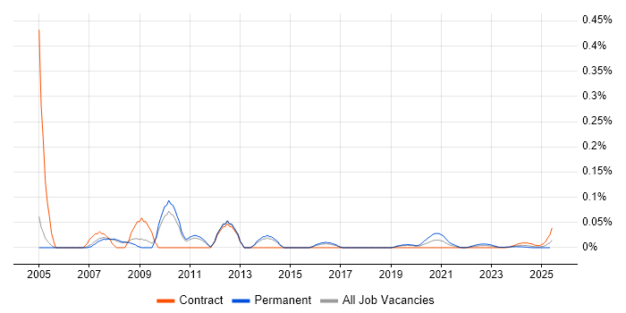 Senior Web Designer trend for jobs with Hybrid/Remote/WFH options