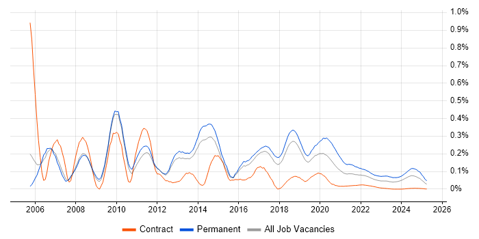 Senior Web Developer trend for jobs with Hybrid/Remote/WFH options Senior Web Developer trend for jobs with Hybrid/Remote/WFH options
