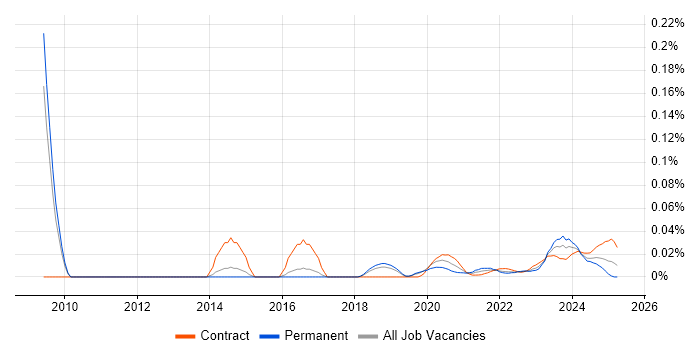 Senior Wintel Engineer trend for jobs with Hybrid/Remote/WFH options
