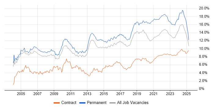 Senior trend for jobs with Hybrid/Remote/WFH options Senior trend for jobs with Hybrid/Remote/WFH options